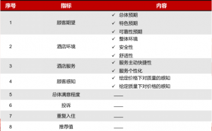 深圳满意度咨询（SSC）开展各省市酒店的服务业满意度调研